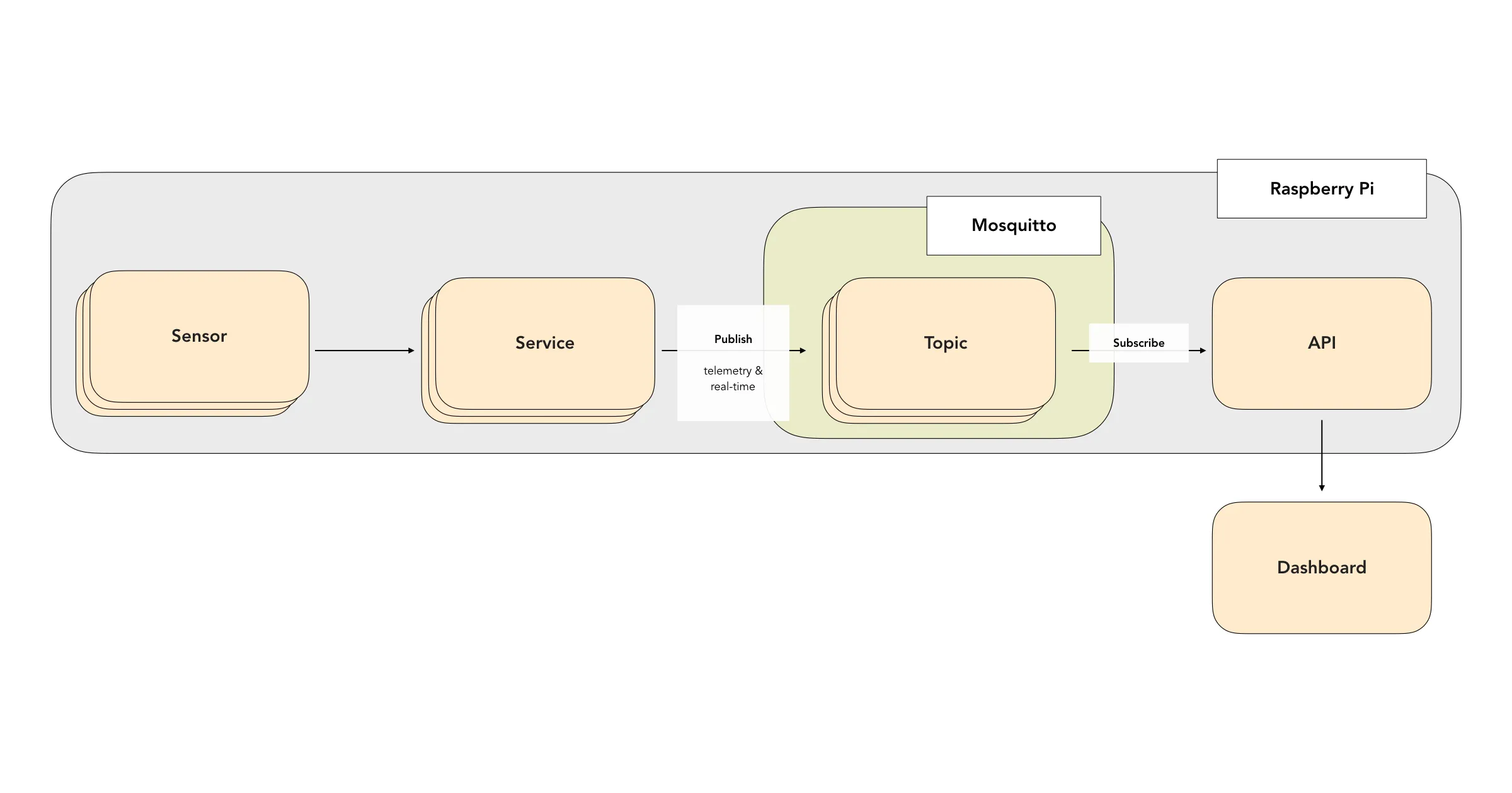 Arkadia: an event-driven home environment monitor